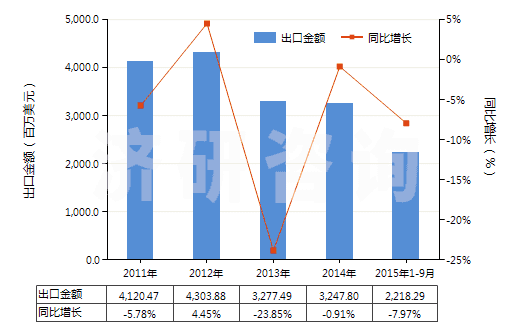 2011-2015年9月中國未錄制的固態(tài)非易失性存儲器件(閃速存儲器)(HS85235110)出口總額及增速統(tǒng)計